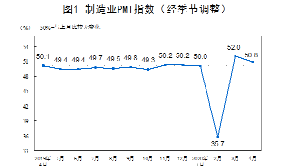 2020年4月中國制造業采購經理指數（PMI）為50.8%