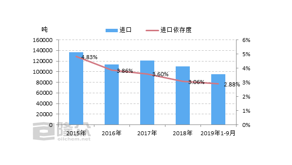 2017-2019年中國粘膠短纖進(jìn)出口簡析