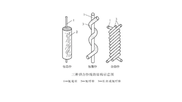 氨綸在紡織品中的表現形式
