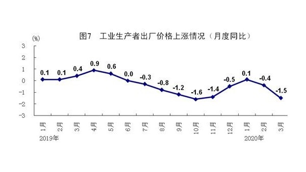 統計局：一季度國內生產總值同比下降6.8%