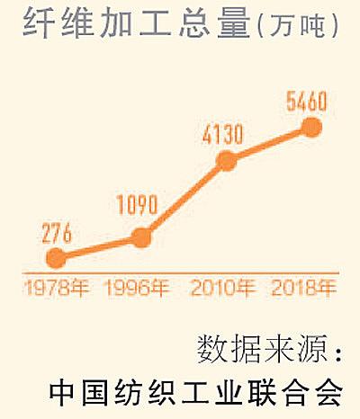 紡織業產業結構